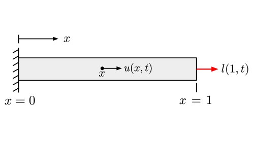 Solving the Dissipation Inequality not as a constitutive restriction Figure 1