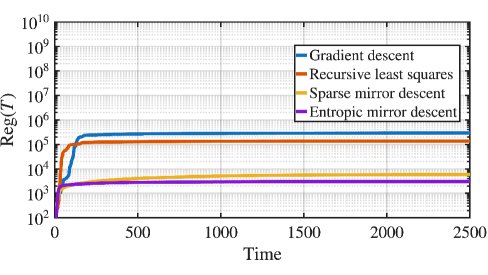 Discrete-Time Adaptive Control in High Dimensions: Near Dimension-Free Performance via Mirror Descent Figure 1