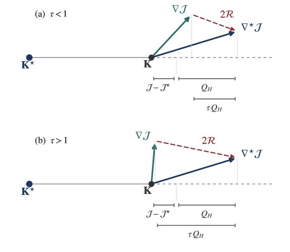 Hidden Star-Convexity in Policy Optimization for Gain-Scheduled LQR: Extended Version Figure 1