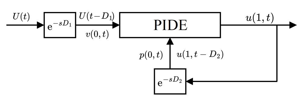 Stabilization of First-Order Partial Integro-Differential Equations with Concurrent Input and State Delays Figure 1