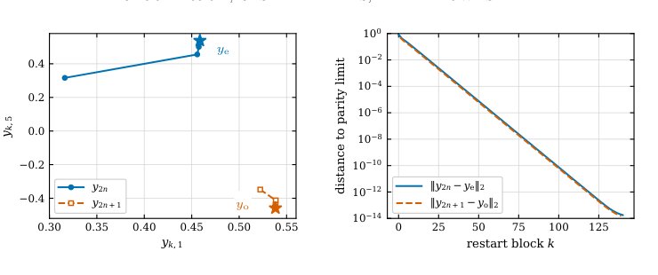 A Proof of the Forsythe Conjecture for the Two-Step Restarted Conjugate Gradient Method Figure 1