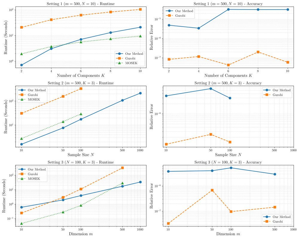 Oracle-Based Distributionally Robust Optimization under Optimal Transport Ambiguity Sets Figure 1
