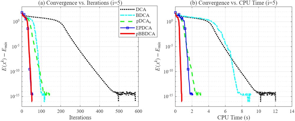 A proximal difference of convex functions algorithm using Barzilai-Borwein step size with nonmonotone line search and extrapolation Figure 1