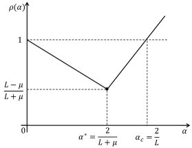 Pursuing Optimal Stepsize in Adaptive Gradient-Based Quadratic Optimization Figure 1