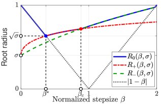 Adaptive Stepsizes With Certified Convergence in Distributed Gradient Tracking With Quadratic Costs Figure 1