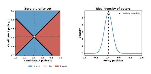 When Does Party Convergence Persist under Alienation-Based Abstention? Figure 1