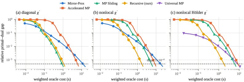 Sliding Methods for Hölder-Smooth Convex--Concave Minimax Optimization with Bilinear Coupling Figure 1