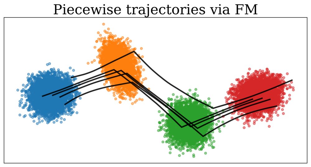 Trajectory inference via Acceleration Matching Figure 1