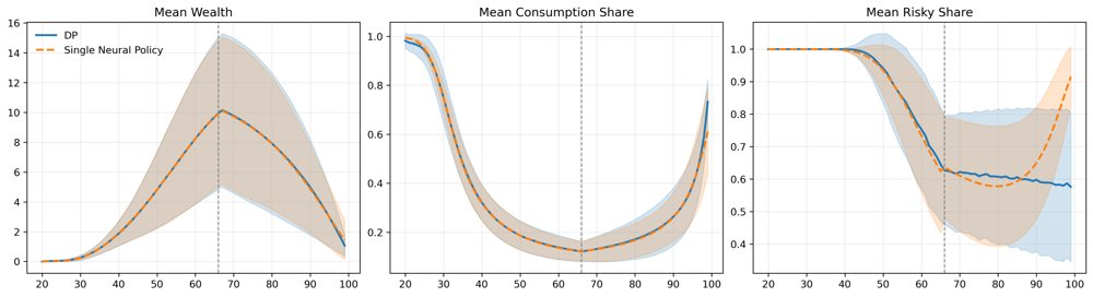 Simulation-Based Neural Policies for Portfolio Choice: Architecture, Training, and Interpretability Figure 1