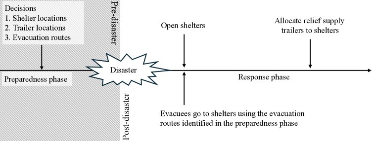 Evacuation Planning for Disaster Preparedness: An Adaptive Robust Optimization Approach Figure 1