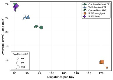 Dynamic Dispatching for Time-Sensitive Blood Sample Collection and Delivery Figure 1