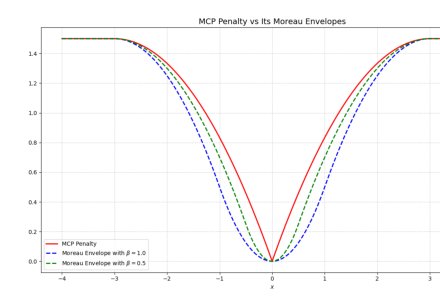 Variable Smoothing for Weakly Convex Problems with Non-Euclidean Directions Figure 1