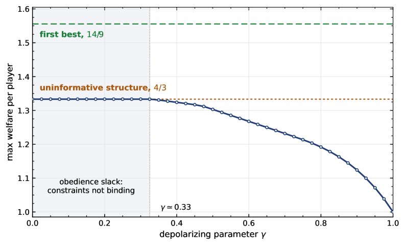 Quantum Bayes Correlated Equilibrium and the Comparison of Quantum Information Structures in Games Figure 1