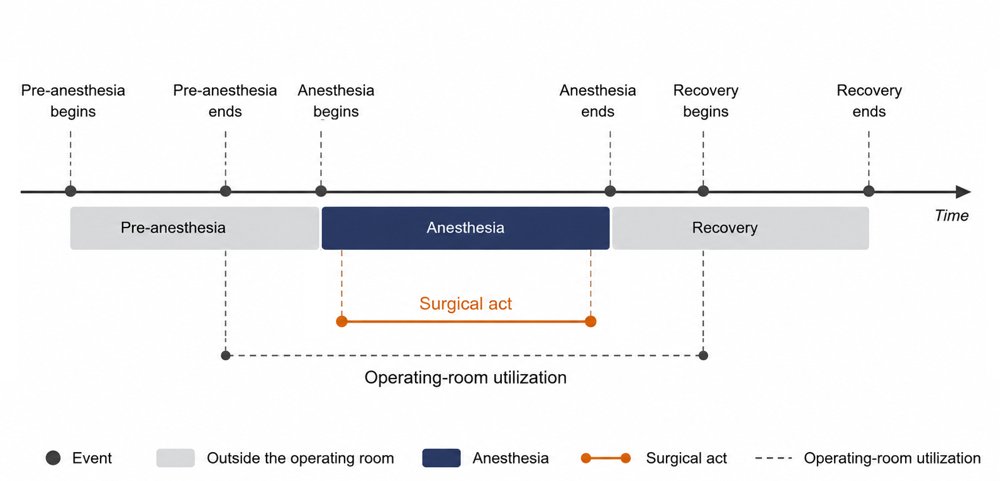 A Two-Stage Operating Room Allocation Framework for Reducing Surgical Waiting Lists in Public Hospitals Figure 1