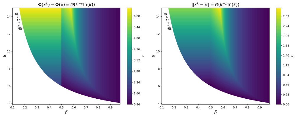 A proximal subgradient method for nonconvex stochastic optimization under the Kurdyka-Łojasiewicz condition Figure 1