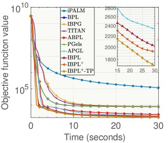 An Inertial Block Proximal Linearized Method with Adaptive Momentum for Nonconvex and Nonsmooth Optimization Figure 1
