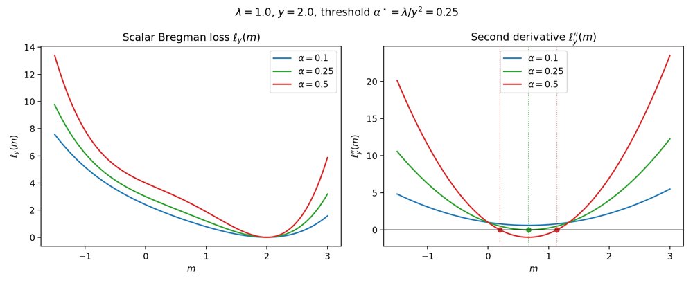 Curvature Residual Geometry in Bregman Regression Figure 1