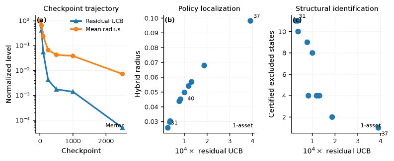 From Value Bounds to Policy-Distance and Active-Face Certificates: Same-Grid Duality for Constrained Dynamic Portfolios Figure 1