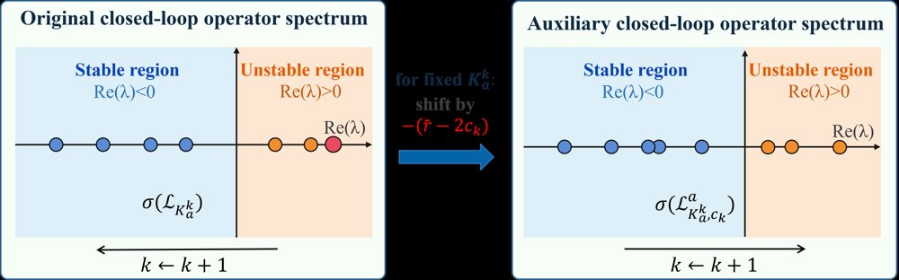 Stabilizer Design for Policy Iteration in Stochastic Linear Quadratic Control: A Spectrum-Assignment Approach Figure 1