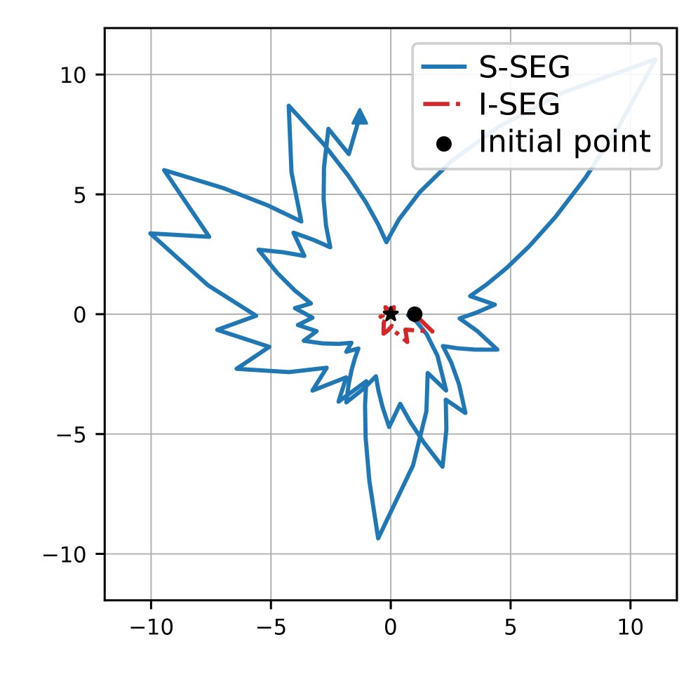On Same-Sample and Independent-Sample Stochastic Extragradient for Monotone Variational Inequalities Figure 1