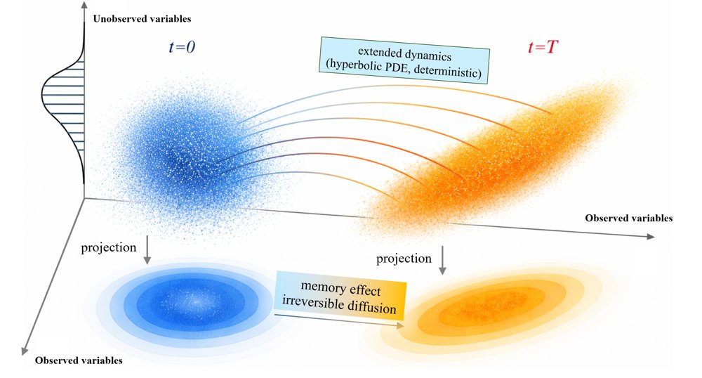 Characteristic Sensitivity Ensembles for Inference of Hidden Dynamics from Marginal Observations Figure 1
