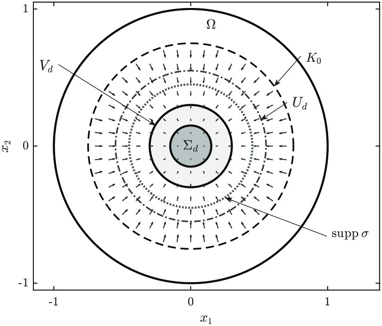 Localized Stabilization of Transport PDEs by Interior Flux Feedback Figure 1