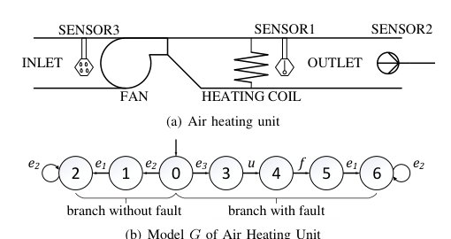 Fault Diagnosis and Prognosis in Partially-Observed Discrete Event Systems with Delayed Observations Figure 1