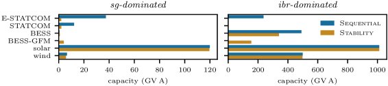 The Benefits of an Integrated Approach for Stability-Constrained Power System Planning Figure 1