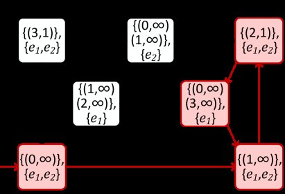 Enforcing Opacity in Discrete Event Systems via Delayed Observations Figure 1