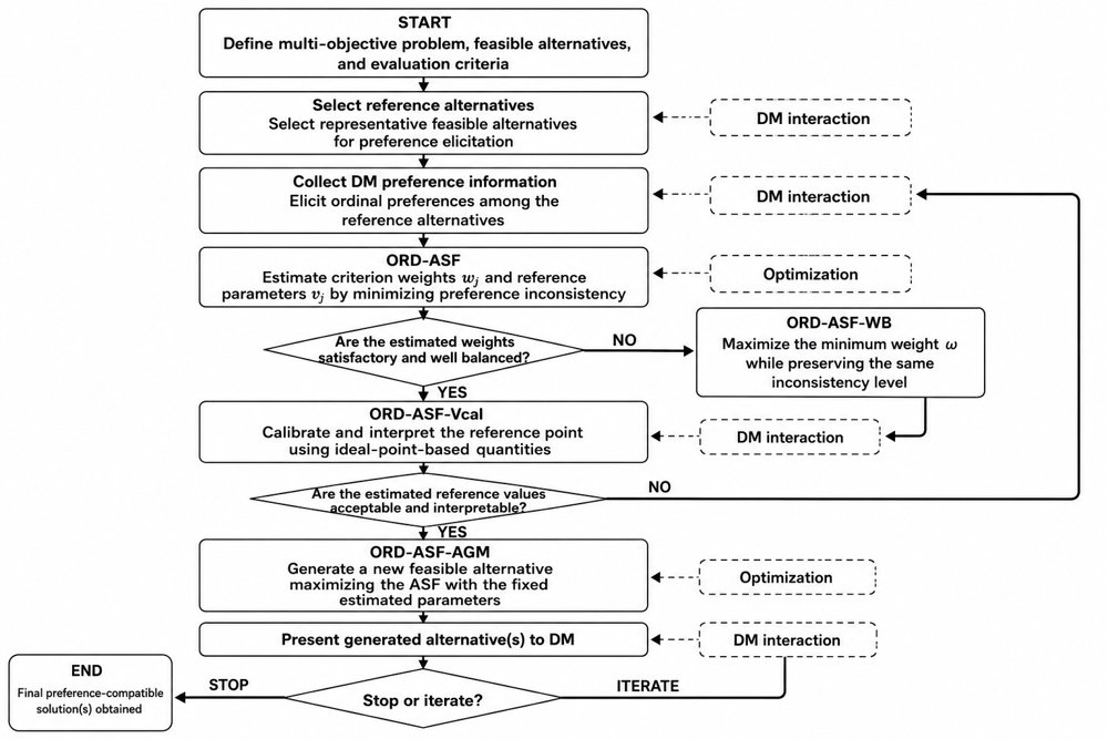 Preference-Based Estimation of Achievement Scalarising Function Parameters via Ordinal Regression Figure 1