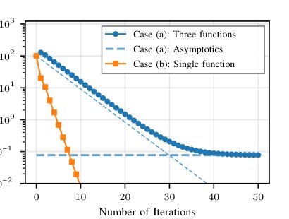 Stochastic Gradient Descent with Momentum: Analysis and Synthesis via Integral Quadratic Constraints Figure 1