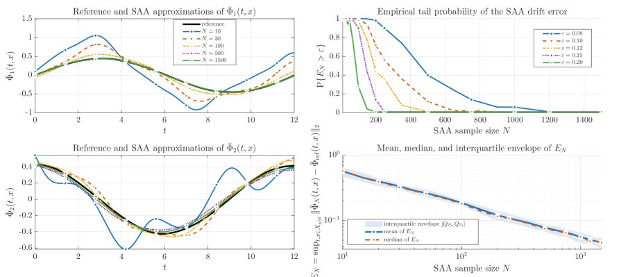 Stability of Differential Stochastic Variational Inequalities with History-Dependent Responses and Transfer Learning Figure 1
