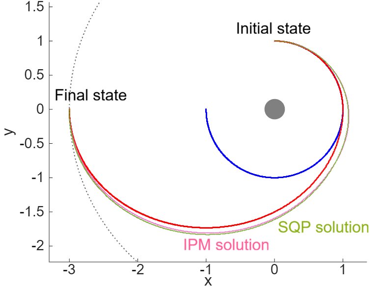 Free-Horizon Newton Method for Nonlinear Optimal Control Figure 1