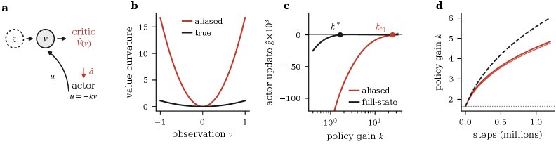 Learning Suffers More Than the Policy Class Under Partial Observability: A Closed-Form Analysis Figure 1