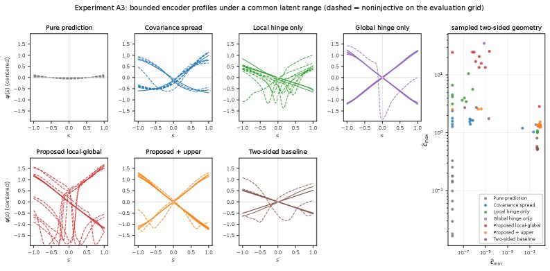 Metric Non-Collapse in Learned World Models for Control: Approximation Theory, Finite-Sample Geometric Guarantees, and Deterministic Planning Transfer Figure 1
