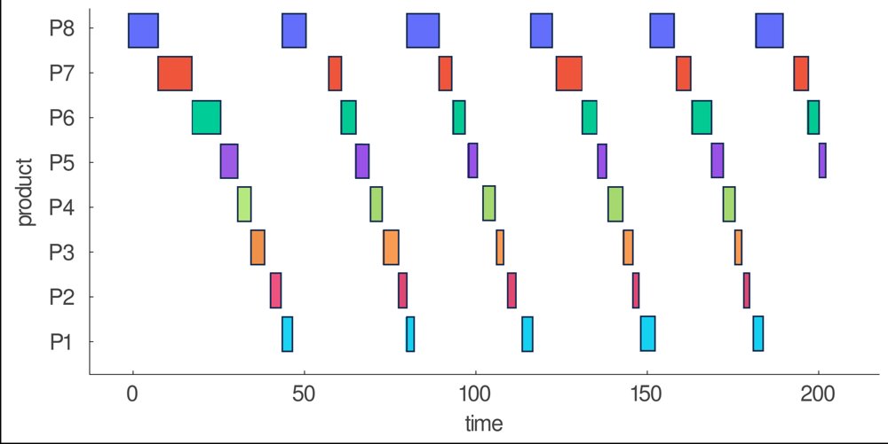 Uncovering expert objectives in production planning via inverse optimization: An industrial case study Figure 1