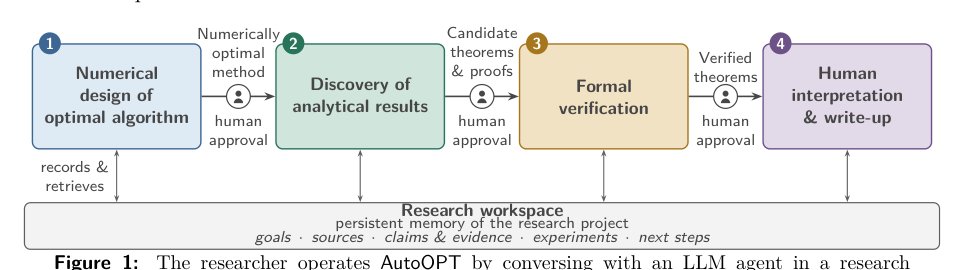 A Domain-Specific Harness for End-to-End Automation of Optimization Research Figure 1