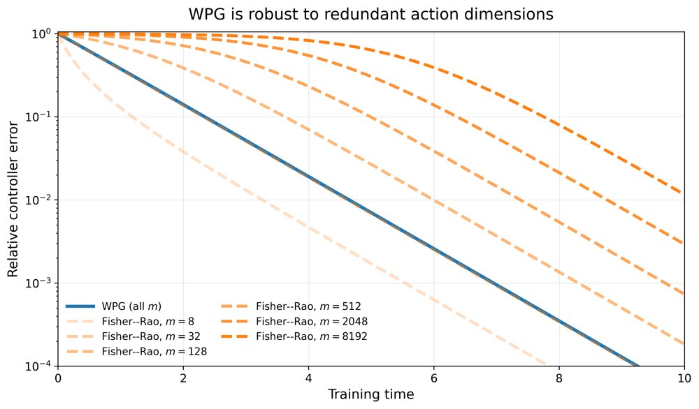 Wasserstein Policy Gradient for Entropy-Regularized Linear-Quadratic Control Figure 1