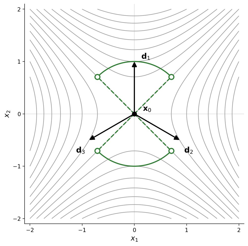 The cosine measure of a function at a point Figure 1
