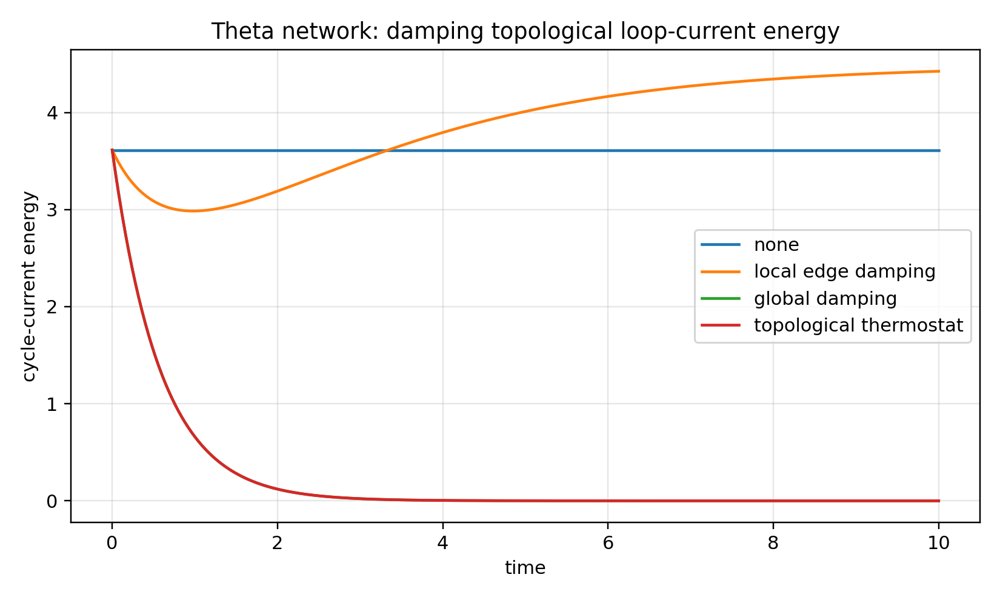 From a Scalar Parabolic Oscillator to Topological Thermostats: Selective Feeback Control of Harmonic Flow Modes Figure 1