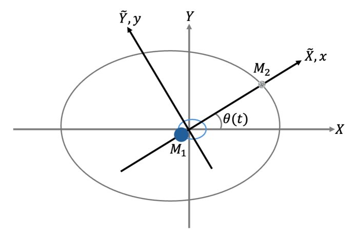 Universal Birkhoff Method for Computing Extremals in the Elliptic Restricted Three-Body Problem Figure 1