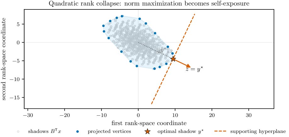 The Rank-Collapse Principle for Quadratic Optimization Figure 1