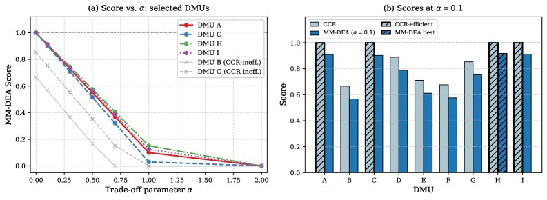 A Unified Maximum-Margin Framework for Data Envelopment Analysis: Theoretical Foundations and Numerical Evidence Figure 1