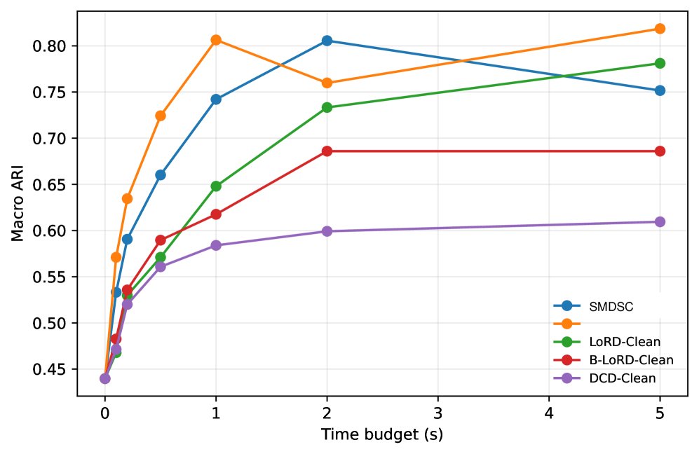 Exact Rank-Space KL Projection for Shared-Marginal Low-Rank Factors: Application to Doubly Stochastic Clustering Figure 1