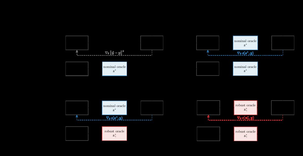 Integrated Learning and Robust Optimization Figure 1