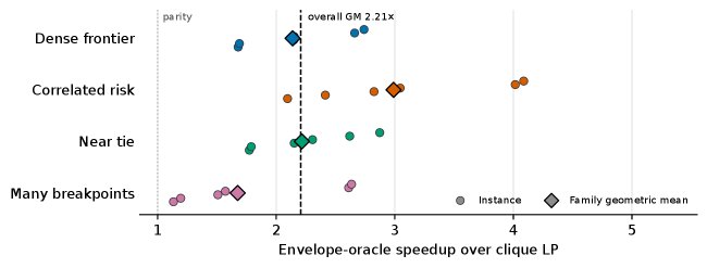 Simultaneous Group-Envelope Bounds for $Γ$-Robust Multiple-Choice Knapsack Problems Figure 1
