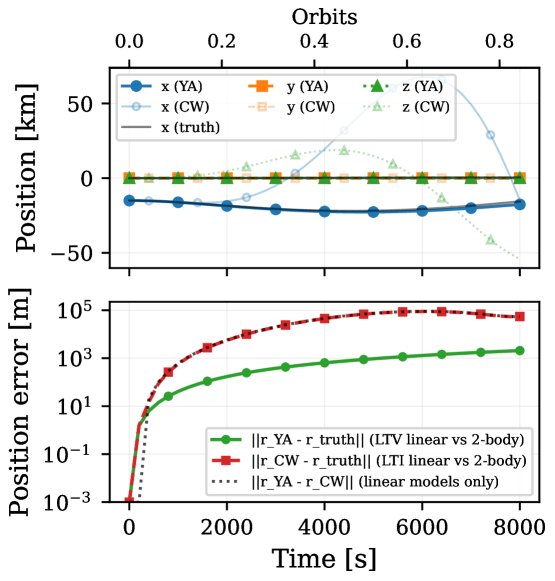 Horizon-Dependent Tube MPC for Spacecraft Rendezvous on Elliptical Orbits with Conditional Robust Constraint Satisfaction Figure 1
