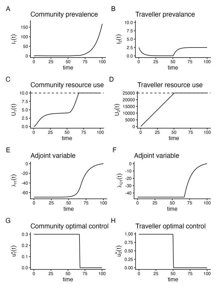 Regional factors determine the feasibility of an elimination strategy Figure 1