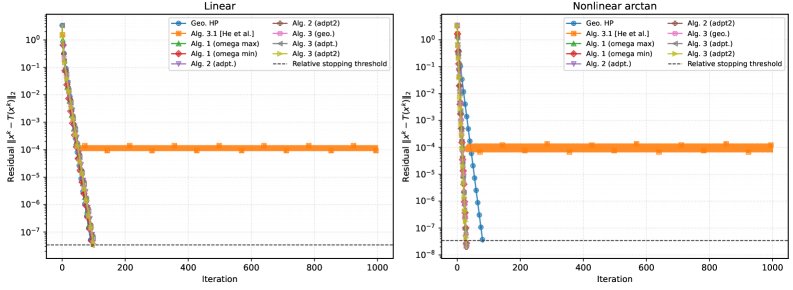 Provable Parameter-Free Fixed-Point Algorithms with Linear Convergence Rates Figure 1