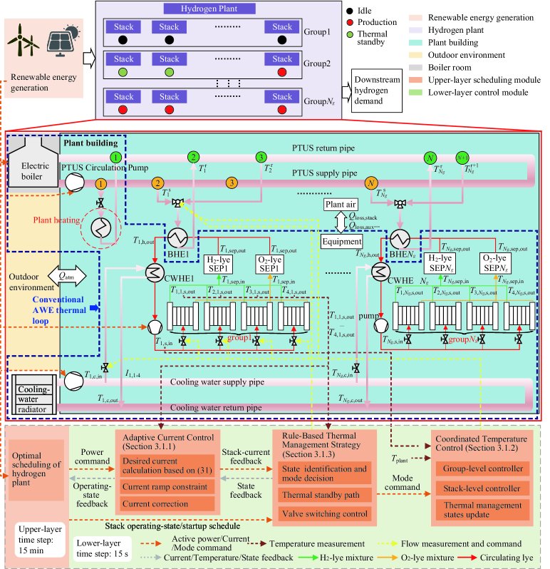 Plant-Wide Hierarchical Electricity-Heat Coordination for Large-Scale Cold-Region ReP2H Plants via Bidirectional Thermal Coupling Figure 1